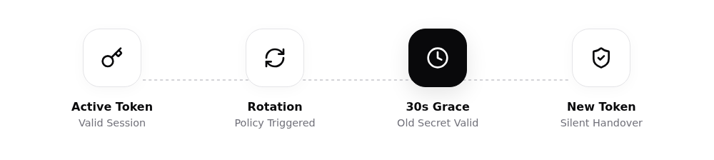 ODAC.JS Token Rotation Grace Period Flow