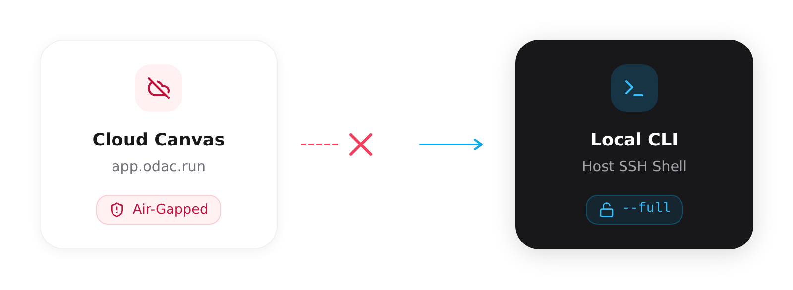 ODAC Architecture Diagram showing air gap between Cloud Canvas and Local CLI