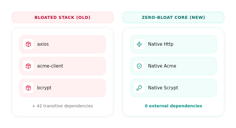 ODAC Zero-Bloat Architecture comparison showing the transition from a bloated dependency stack to a clean, native core.