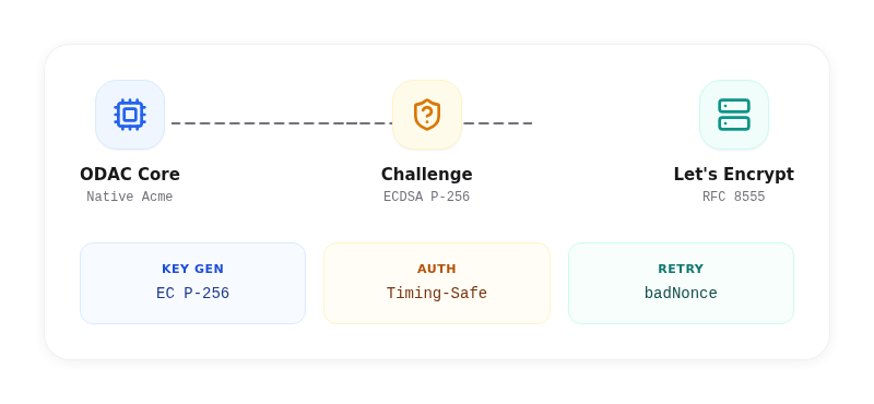 Native ACME flow in ODAC using EC P-256, timing-safe authentication, and integrated badNonce retries for resilient SSL management.