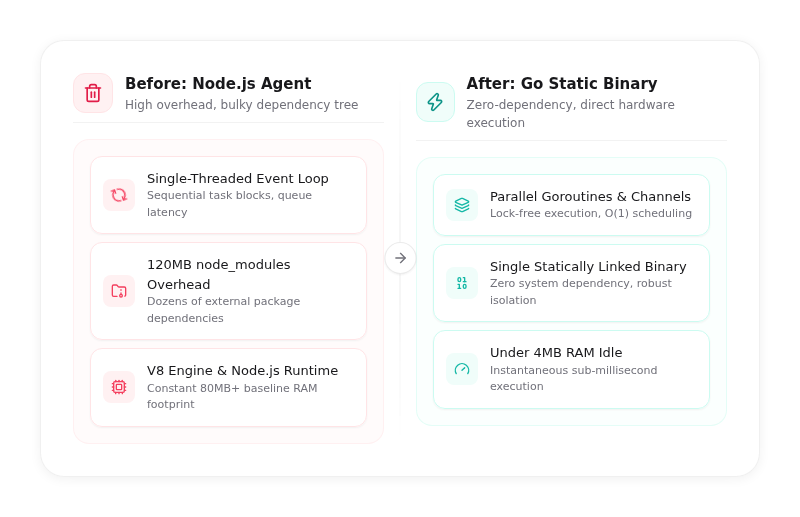 Comparison of Node.js vs Go Architecture