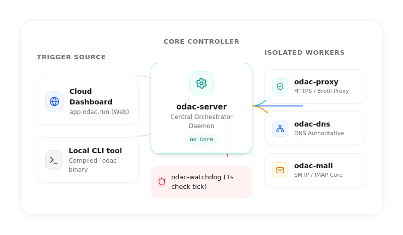 ODAC Process and Daemon Orchestration Flow