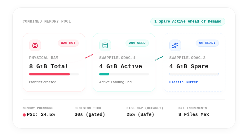 Memory Frontier and Elastic Allocation