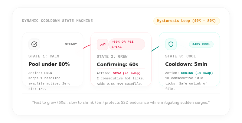 Hysteresis and Cooldown Decision State Machine
