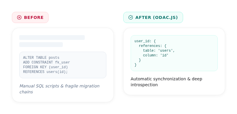 Before vs After Foreign Key Management