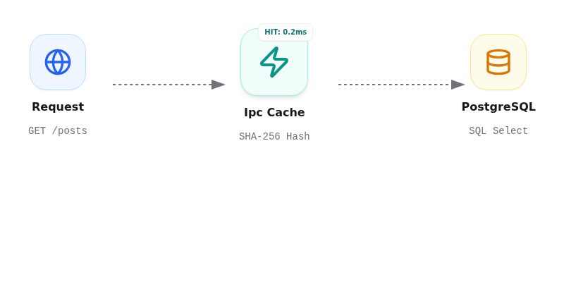 ODAC.JS Read-Through Cache Lifecycle