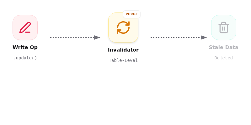 ODAC.JS Automatic Invalidation Flow