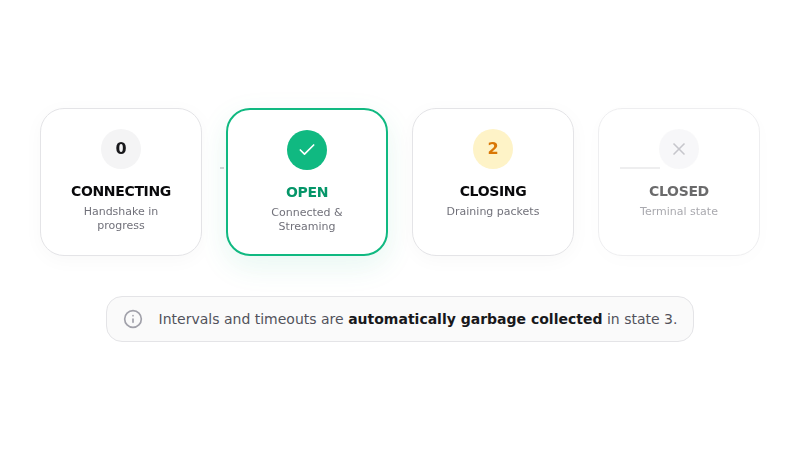 WebSocket readyState lifecycle machine