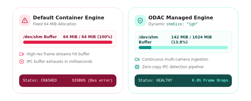Illustration comparing Docker default 64MB buffer crash versus ODAC dynamic 1GB shared memory buffer