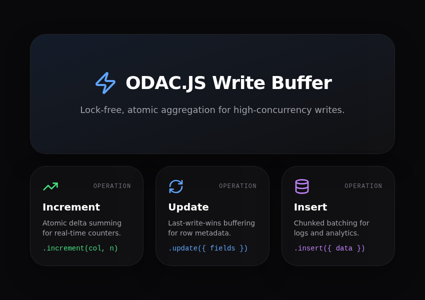 Bento Grid visualization of ODAC.JS Write Buffer operations
