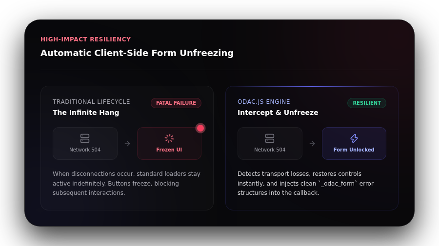 ODAC.JS Form Failure Interception