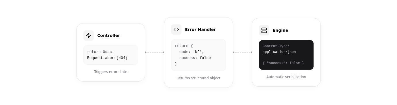 Request lifecycle from controller abort to automatic JSON response