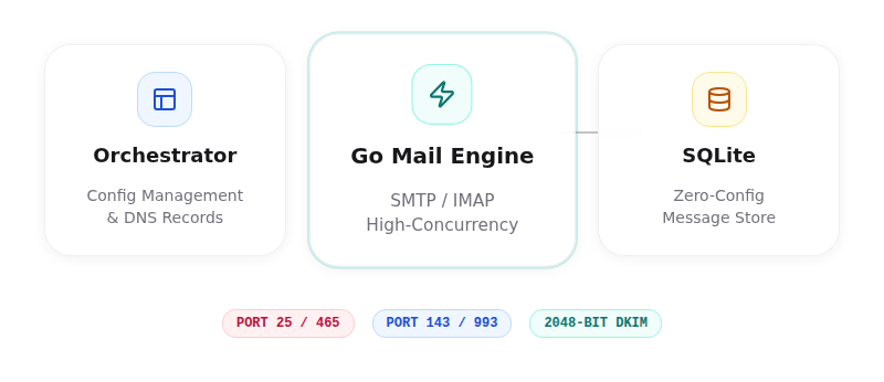 ODAC Mail Architecture