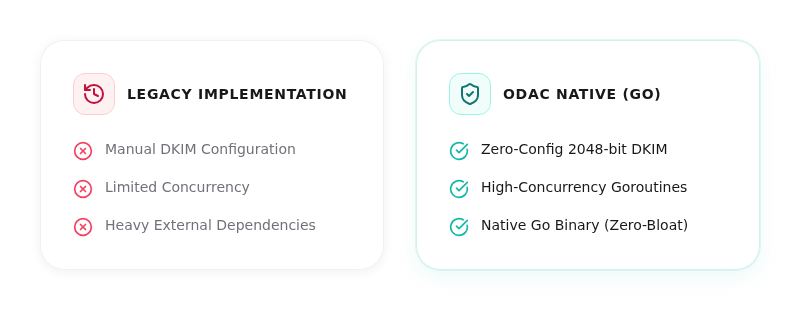 Legacy vs ODAC Native Go