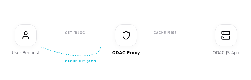 ODAC Proxy request lifecycle diagram