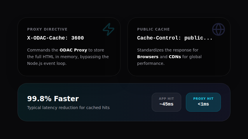 ODAC Proxy cache headers and performance metrics