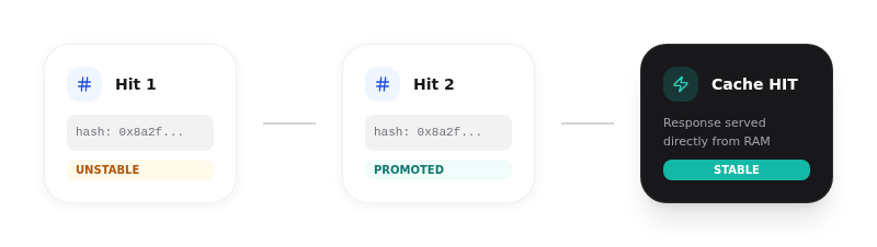 Page Cache Stability Detection Flow