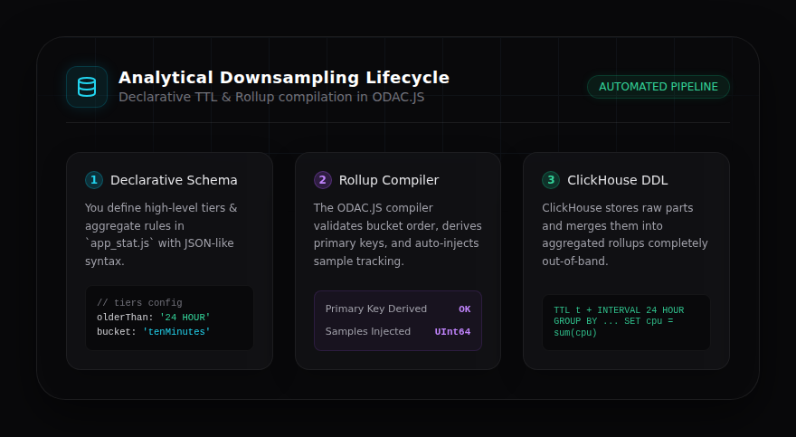 Analytical Downsampling Lifecycle