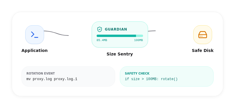Diagram showing ODAC log rotation mechanism where the Size Sentry monitors application logs and rotates them at 100MB to protect the host disk.