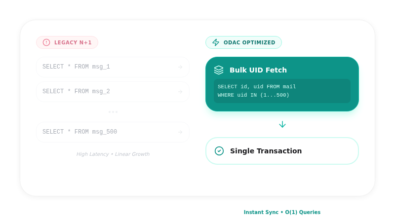 Comparison diagram showing the legacy N+1 IMAP fetch bottleneck vs the optimized ODAC Bulk UID fetch which provides instant sync and O(1) query performance.