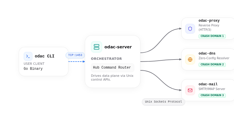 The Architecture Shift of ODAC v2