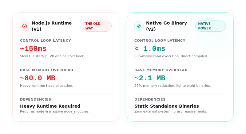 Node.js vs Go Performance Comparison in ODAC v2