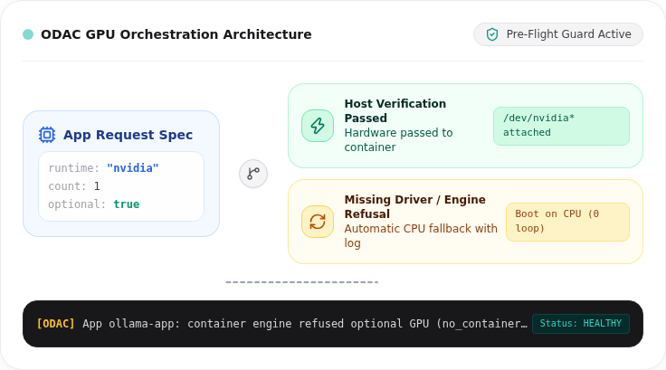 ODAC GPU Orchestration Architecture Flow