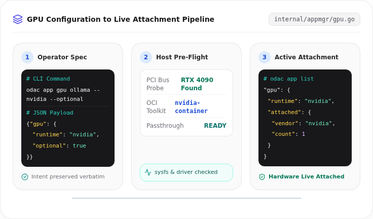 GPU Configuration to Live Attachment Pipeline